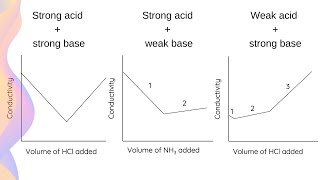 Titration of a weak base with a strong acid  Chemistry  Khan Academy [upl. by Eiahpets]