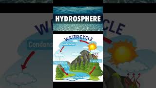 Four domains of the earth  Lithosphere Hydrosphere Biosphere Atmosphere gk gkfacts ias facts [upl. by Yehus]