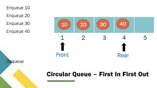 Circular Queue Animation  Enqueue and Dequeue [upl. by Eilraep896]