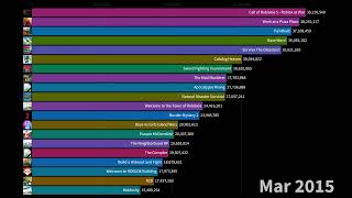 TOP 20 Most Played Roblox Games 2007  2021 Accurate [upl. by Psyche]