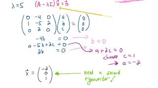 Repeated Eigenvalues Case 2 [upl. by Dachi545]