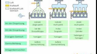 Unterscheidungsmerkmale von Einspritzanlagen [upl. by Romonda]