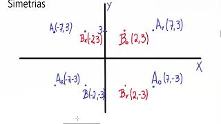 Aula 3  O plano cartesiano simetria entre pontos [upl. by Eadrahc]