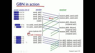 Pipelining nedir GoBackN GBN ve Selective Repeat SR  Bilgisayar Ağları  Ders 3  Bölüm 4 [upl. by Asirralc]