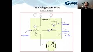 Webinar Potentiostat Fundamentals [upl. by Leahcimluap]