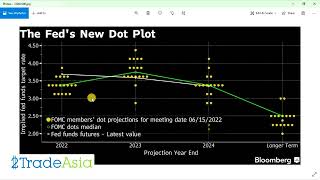 Market Outlook Feds New Dot Plot [upl. by Ingrim837]