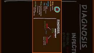 Part 23 Hepatitis B Diagnosis usmle [upl. by Tori]