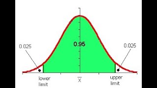 Confidence Interval for Mean 1 Sample Z Test Using Formula [upl. by Ahsekyt]