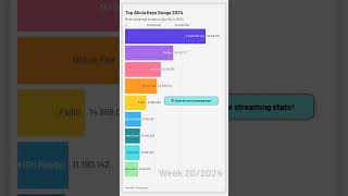 Top Alicia Keys Songs on Spotify in 2024 spotifywrapped charts top10 trending aliciakeys [upl. by Jr]