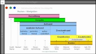 1 Auszahlung Ausgabe Aufwand Kosten  Grundbegriffe des Rechnungswesens  Einführung [upl. by Aehsan]