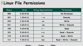 Linux File Permissions [upl. by Araihc49]