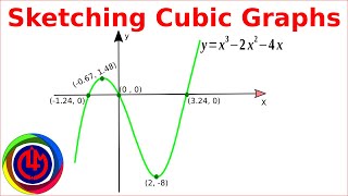 How to sketch cubic graphs  Sketching cubic graphs  IGCSE Mathematics [upl. by Anade]