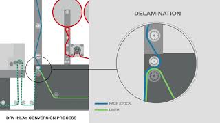 Avery Dennison  RFID DRY inlays converting process [upl. by Annamaria]