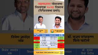 Ahmednagar lok Sabha Election 2024 result constitution Wise ahmedabad loksabhaelections result [upl. by Avraham614]