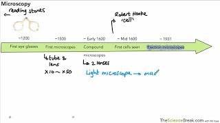 Microscopy For AQA 91 GCSE Biology and Trilogy Combined Science [upl. by Htenywg]