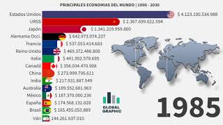 Principales Economías del Mundo por PIB Nominal 1900  2030 [upl. by Ladnyk640]