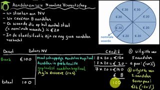 Aandelenemissie NV en balans  bedrijfseconomie uitleg [upl. by Eikcor]