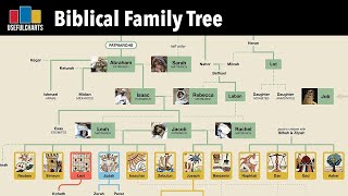 Biblical Family Tree [upl. by Bindman]