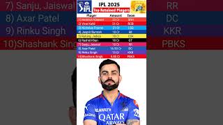 IPL 2025 Mega Auction Team Wise Highest Retained players  IPL 2025 Retained players List Shorts [upl. by Gower]