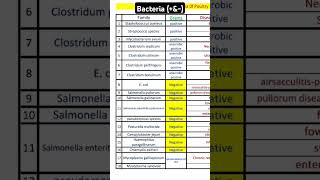 Gram positive amp negative bacteria bacteria virus shorts [upl. by Ardnuhsed]