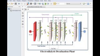 Electrodialysis  Desalination Plant Design  Matlab  Simulink Model [upl. by Porett303]