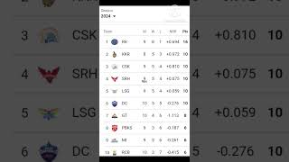 IPL 2024 points table live ipl points table bestcricketlover ipl viralcricketnews top cricket [upl. by Justus]