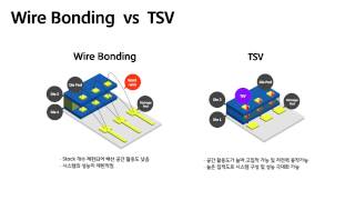 공정 소개 SK hynix TSV [upl. by Nosnek]