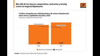 DATA DF  Más allá de los bancos cooperativas mutuarias y leasing crecen en negocio hipotecario [upl. by Yaresed618]