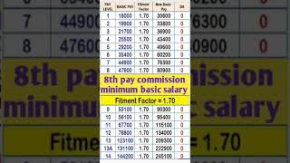 Minimum basic salary after 8th pay commission [upl. by Assirialc727]