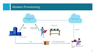 Windows 10 provisioning with Windows Autopilot [upl. by Adnohs]