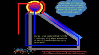 Funzionamento di un pannello solare a circolazione naturale [upl. by Hennie]