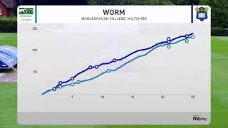 Marlborough College Girls XI v Wiltshire U18 [upl. by Odlabso]