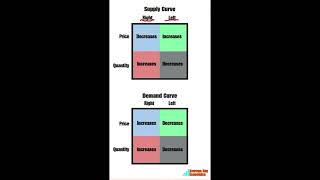 Supply and Demand Curve Shifts Explained  Basics shorts economics [upl. by Notxed]