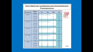 Partintabelle der Lymphknoten beim Prostatakarzinom  Strahlentherapie Prof Hilke Vorwerk [upl. by Goodden]