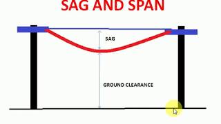 sag and span [upl. by O'Malley]