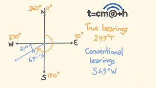 Maths  Finding Bearings [upl. by Hemingway]