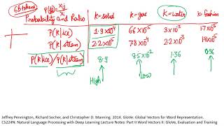 GloVe Cooccurrence probabilities intuition in Hindi [upl. by Eizzik925]