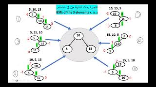 AVL tree AVL شجرة ِ [upl. by Salvatore238]