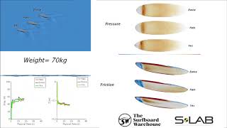 TSBW SLab CFD  SUP Comparison  Atlantis Vex vs HALO vs Waterborn EVOKE [upl. by Blaseio]