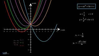 Meaning of the Parameters of a Parabola [upl. by Aniretak]