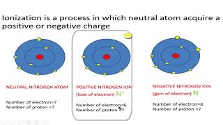 atom ionisation animation detail explanation [upl. by Thea]