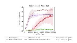 ICLR 2020 Intrinsic Motivation for Encouraging Synergistic Behavior [upl. by Paterson]