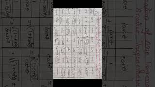 Summary of TRIGONOMETRIC FUNCTIONS  Class 11th I Part 1 [upl. by Hedveh]