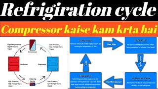 What is the refrigeration cycle 🤔Explain with block digram [upl. by Claudette]