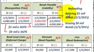 Bond Retirement Bond Refunding Replacing Current Bond Issue With New Bond Issue [upl. by Aikyt]