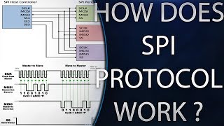 SPI Bus communication protocol [upl. by Coulson]