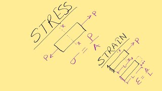 Stress and Strain SOM [upl. by Alyakam]