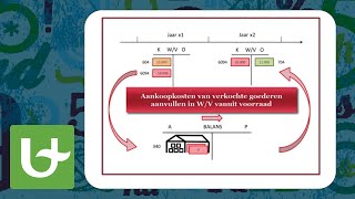 Basis boekhouden  Voorraden [upl. by Altaf]