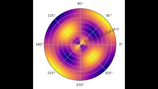 How to Make a Polar Plot in Python [upl. by Zertnom822]