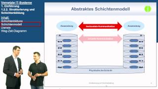 VIT 122 Strukturierung und Schichtenbildung  Vernetzte ITSysteme [upl. by Neeruam]